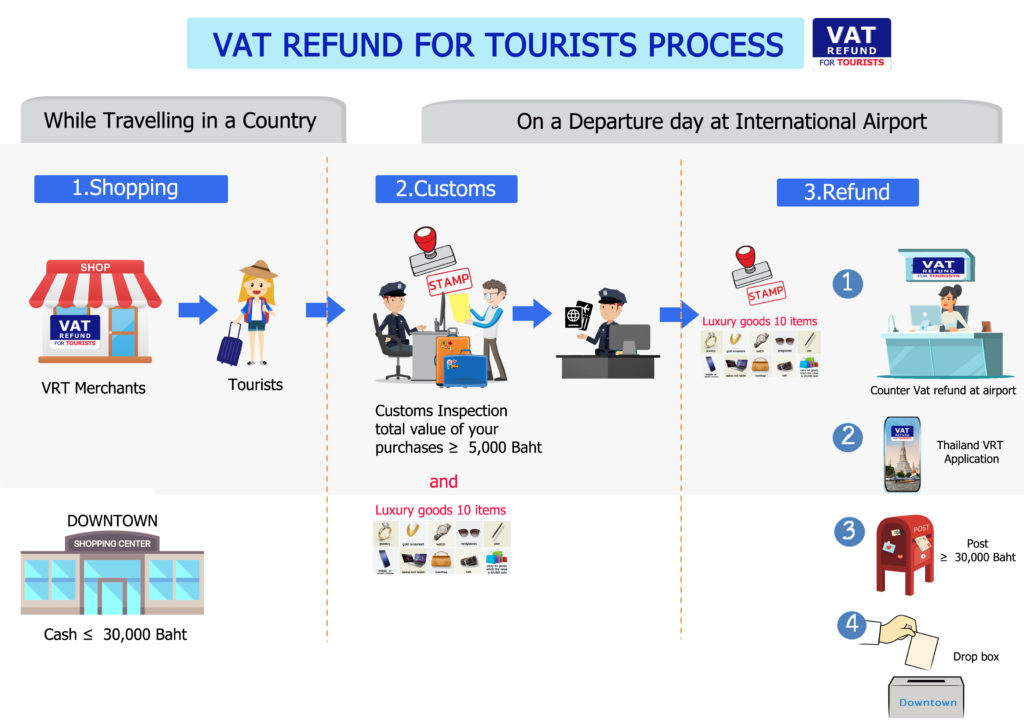 thailand tourist tax refund calculator
